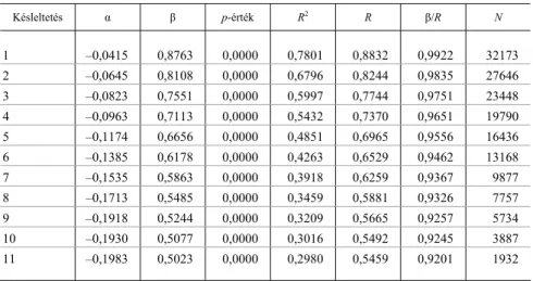 8. táblázat  Az RSCA-index stabilitása 1999 és 2010 között*  Késleltetés  α  β  p-érték  R 2 R  β/R  N  1  –0,0415 0,8763 0,0000 0,7801 0,8832 0,9922  32173  2  –0,0645 0,8108 0,0000 0,6796 0,8244 0,9835  27646  3  –0,0823 0,7551 0,0000 0,5997 0,7744 0,975