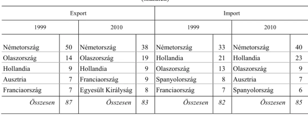 3. táblázat  Az új tagországok legfontosabb öt partnere az agrárkereskedelemben 1999 és 2010 között*  