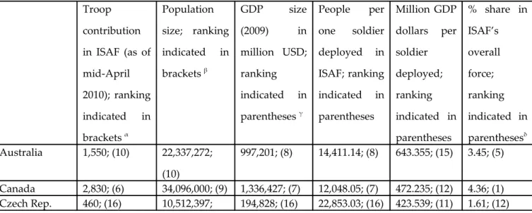 Table I: Allied contributions in light of population size and GDP.