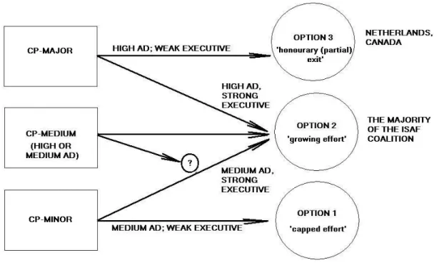Figure 1.3: An integrated model of decision-making related to contributions to  ISAF, configured to the context in Afghanistan circa 2006-2011.