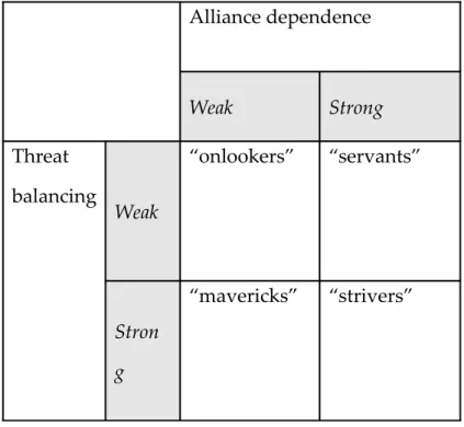 Figure 1.1: The alliance dependence/threat balancing matrix Alliance dependence Weak Strong Threat  balancing Weak “onlookers” “servants” Stron g “mavericks” “strivers”