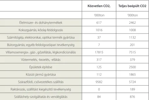 A 2. táblázat a teljes széndioxidemisszió arányát mutatja a közvetlen széndioxid emisz- emisz-szióhoz képest