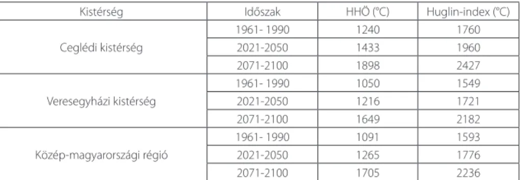 3. táblázat  A hasznos hőösszeg és a Huglin-index értékei (°C) a referencia-időszakban, illetve a 2021- 2021-2050, valamint 2071-2100-es időintervallumra prognosztizálva a RegCM3.1 klímamodell szerint