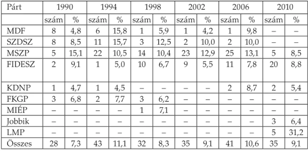 3. táblázat. A női képviselők száma és aránya pártonként 1990–2010 között