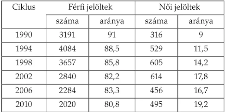 5. táblázat. Jelöltek nemek szerinti megoszlása 1990–2010
