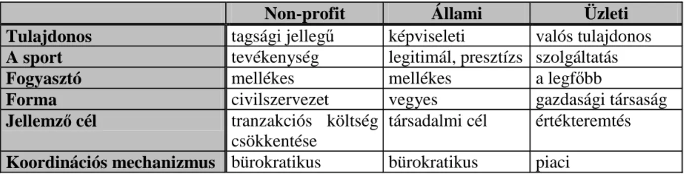 1. táblázat: A non-profit, az állami és az üzleti mőködés fıbb jellemzıi 