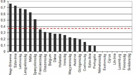 3. ábra. Az oktatási intézmények magánbefizetésekből származó bevétele a GDP-hez viszonyítva