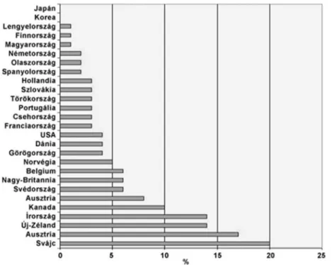 6. ábra. A felsőfokú végzettséggel rendelkező külföldi születésű munkavállalók %-a egyes országokban