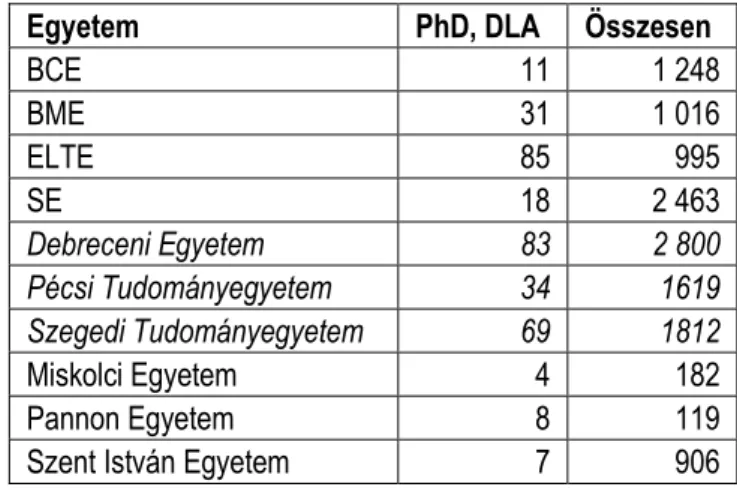 3. táblázat  Külföldi  hallgatók  a  magyar  felsőoktatás  10  vezető  állami  egyetemén 2009/2010-ben, különös tekintettel a PHD hallgatókra