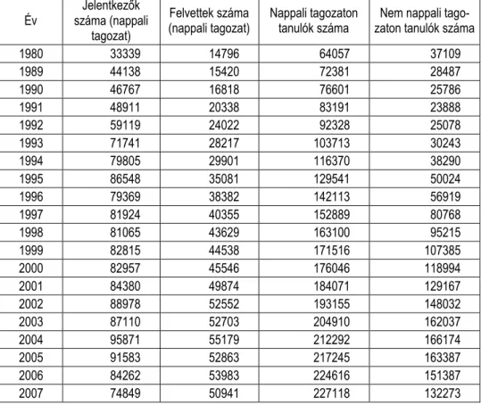 1. táblázat: A magyar felsőoktatás néhány jellemzőjének alakulása (1980-2007) Év Jelentkezők