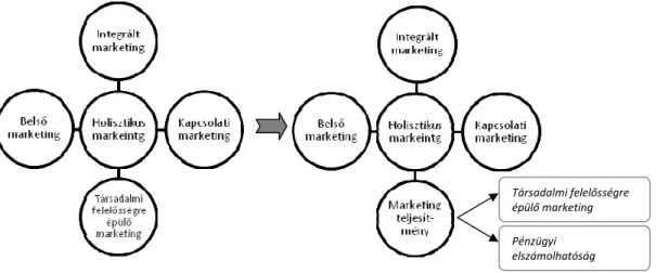 1. ábra. A holisztikus marketingkoncepció változása  Forrás: Kotler és Keller (2006, 52