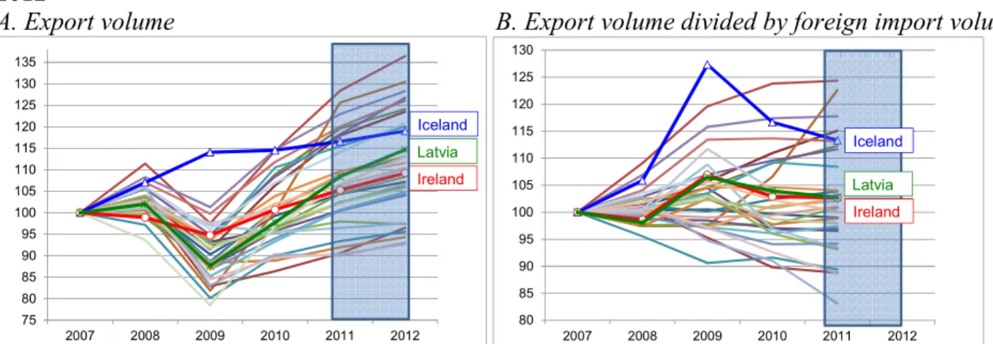 Figure 4: Exports of goods and services in 34 countries (at constant prices, 2007=100), 2007- 2007-2012 