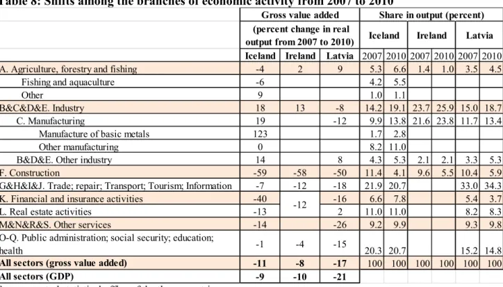 Table 8: Shifts among the branches of economic activity from 2007 to 2010 