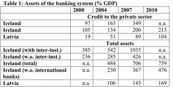 Table 1: Assets of the banking system (% GDP) 