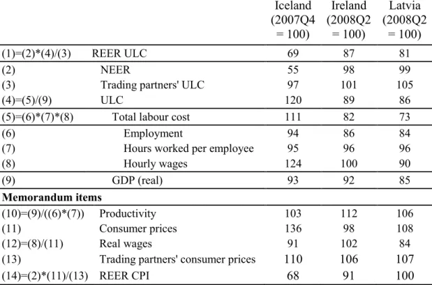 Table 4: Decomposition of the change in the unit labour cost based real effective exchange rate  index (from peak* to 2011Q3) 