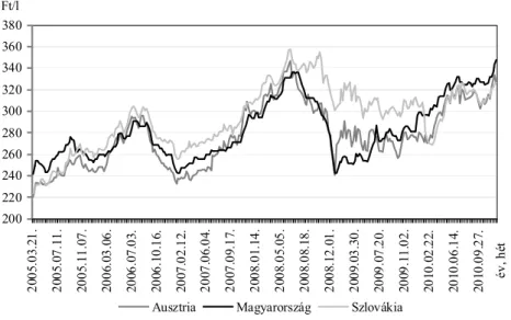 4. ábra. A benzin kiskereskedelmi ára folyó áron Ausztriában, Szlovákiában   és Magyarországon forintban 2005 és 2010 között  200220240260280300320340360380 2005.03.21