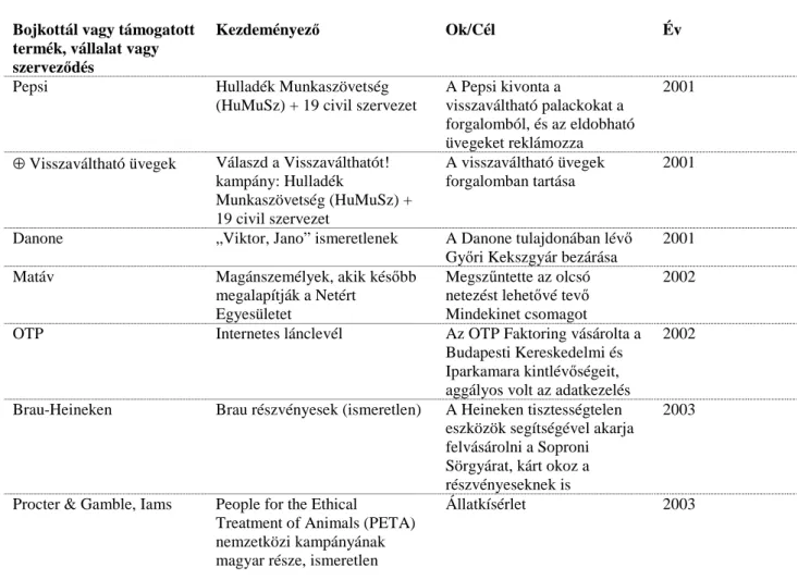 1. táblázat: Bojkottok és pozitív bojkottok az elmúlt évtizedben Magyarországon  