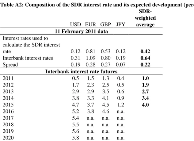 Table A2: Composition of the SDR interest rate and its expected development (percent) 