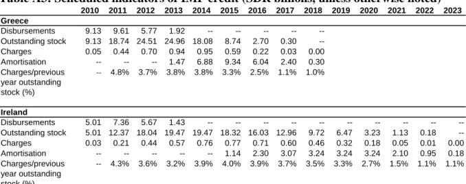 Table A3: Scheduled indicators of IMF credit (SDR billions, unless otherwise noted)  2010 2011 2012 2013 2014 2015 2016 2017 2018 2019 2020 2021 2022 2023 Greece Disbursements 9.13 9.61 5.77 1.92 -- -- -- --  --Outstanding stock 9.13 18.74 24.51 24.96 18.0