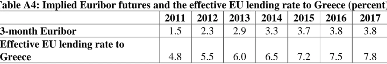 Table A4: Implied Euribor futures and the effective EU lending rate to Greece (percent)  2011  2012  2013  2014  2015  2016  2017 