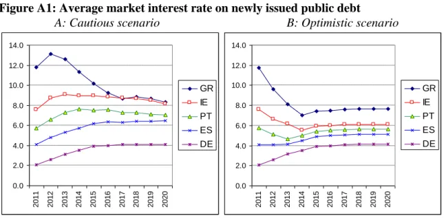 Figure A1: Average market interest rate on newly issued public debt 