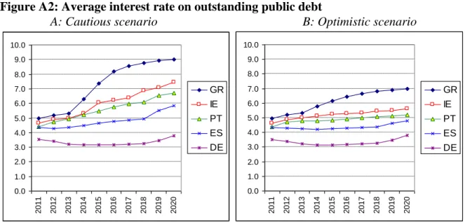 Figure A2: Average interest rate on outstanding public debt 