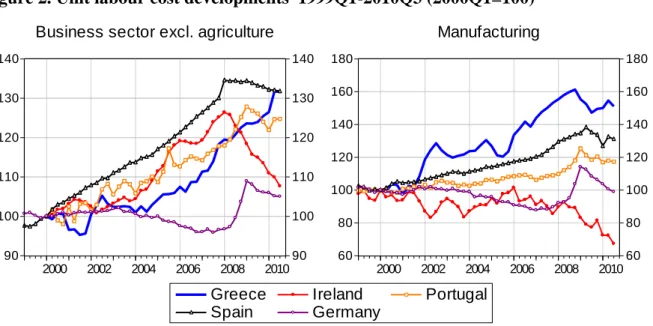 Figure 2. Unit labour cost developments  1999Q1-2010Q3 (2000Q1=100) 