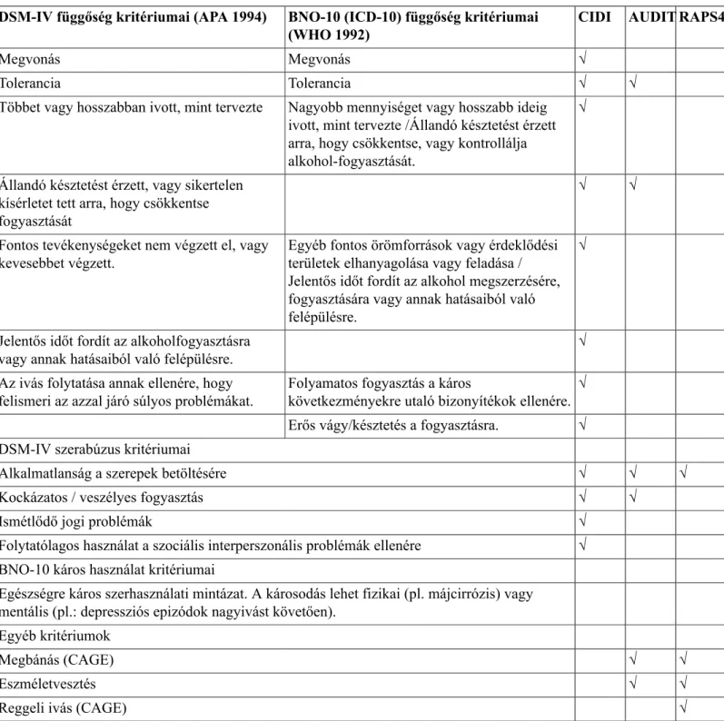 7. táblázat - A diagnosztikus kritériumok áttekintése CIDI, AUDIT és RAPS4 eszközök esetén