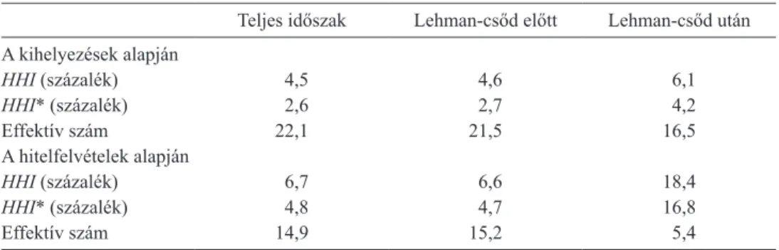 A 3. táblázat a hitelfelvételekből és a kihelyezésekből számolt HHI-t és HHI * -t, valamint  az effektív számokat tartalmazza a teljes időszakra, illetve a Lehman-csőd előtti és azt  követő időszakra.