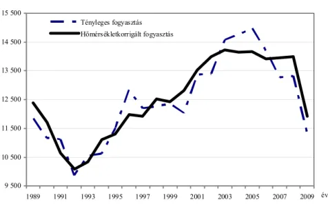 7. ábra. Tényleges és hőmérsékletkorrigált gázfogyasztás, 1990–2009 