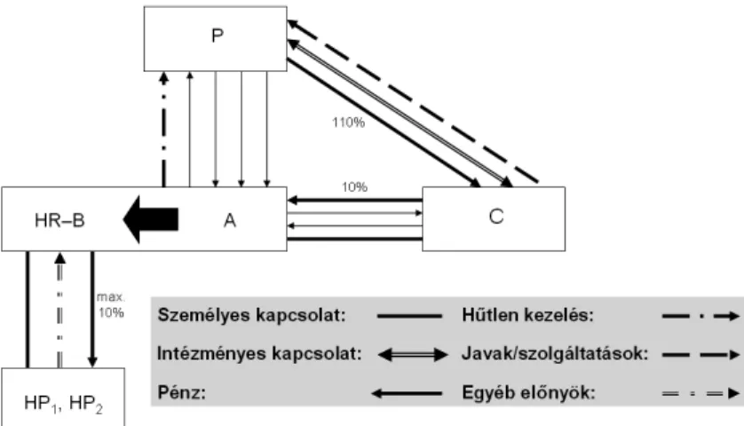 10. ábra: Hálózatosodott hűtlen kezelés gráfja