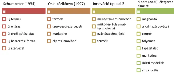 3. ábra. Az innováció tipizálása. Forrás: Hoffer- Iványi (2008) 