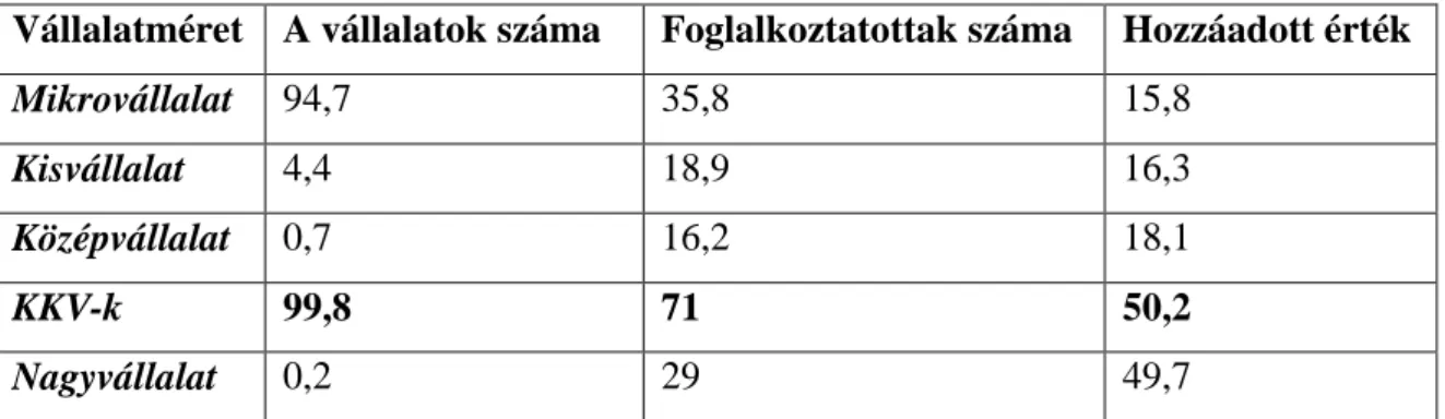 2. táblázat: A vállalati nagyságstruktúra Magyarországon (%) 
