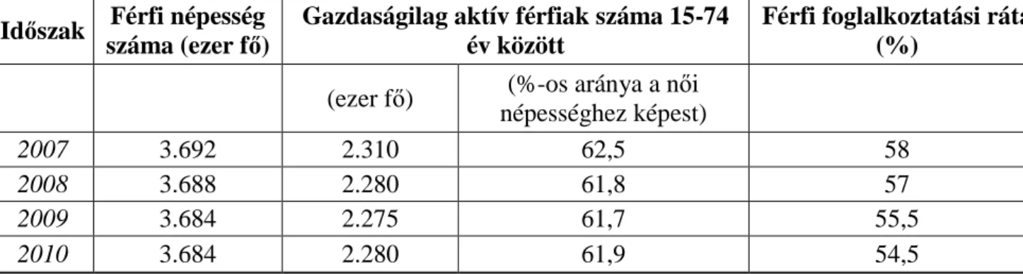 4. táblázat: A férfi népesség gazdasági aktivitására vonatkozó adatok 15-74 éves kor  között 