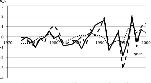 Table 3. The coefficients  C k  of the best model with the lowest AIC B  value 