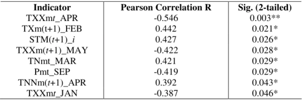 Table 1.  Selected indicators having significant Pearson correlation with  ( ) R t . Their R  values together with the significance levels are also shown