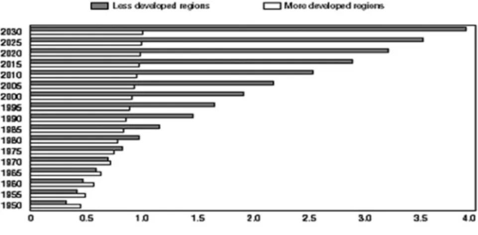 3. ábra. A városi népesség aránya (milliárd fő) Forrás: United Nations World Urbanisation Prospects, 1999