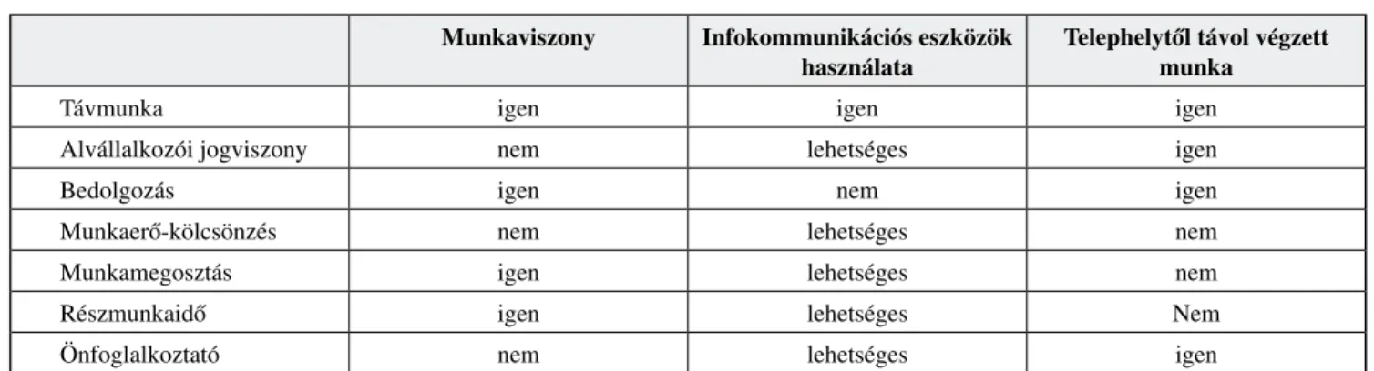 Az 1. táblázat alapján is tény, hogy a definíciós kér- kér-désekben nincs teljes körű egyetértés a kutatók között,  ez pedig egyes esetekben kihathat a távmunkával  kap-csolatos  kutatási  eredmények  összehasonlíthatóságára  is