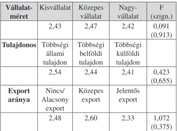1. táblázat A vállalatméret, a tulajdonos és az export ha- ha-tása az árakra helyezett hangsúly válság miatti 