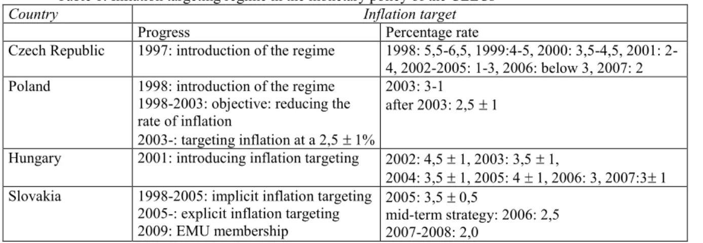Table 2: CPI Inflation rates in the CEECs 1990-2006 