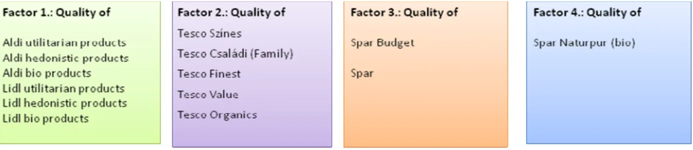 Figure 3: Results of the factor analysis  