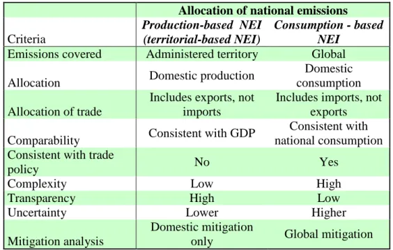 Table 1.: A comparison of the production-based and consumption-based National  Emission Inventories (NEI)  