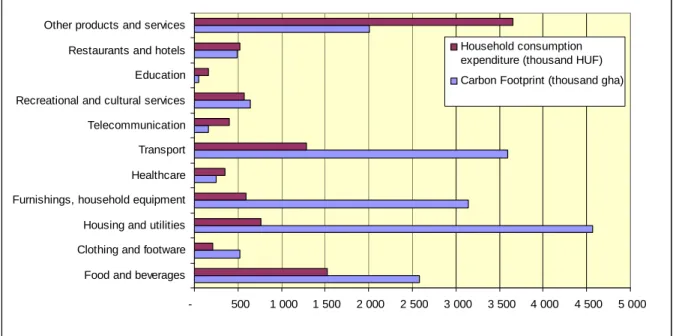 Figure 1: Final consumption expenditure (2005) and carbon footprint (gha/yr) from final  household consumption of domestically produced products and services, in 12 consumption  categories, author’s own calculation 