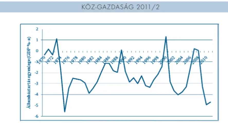 1. ábra: Az államháztartási hiány alakulása Németországban