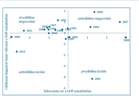 3. ábra: A német fiskális politika ciklikusságaprociklikus