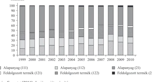 ábra és 4. ábra). Ahogyan a 3. ábrából kitűnik, a hazai mezőgazdasági alapanyagexport  jelentősen növekedett a csatlakozás után: míg 2003-ban az összes agrárexport 47  szá-zaléka volt alapanyag, addig 2010-ben már 56 szászá-zaléka (2007-ben pedig 60 szászá