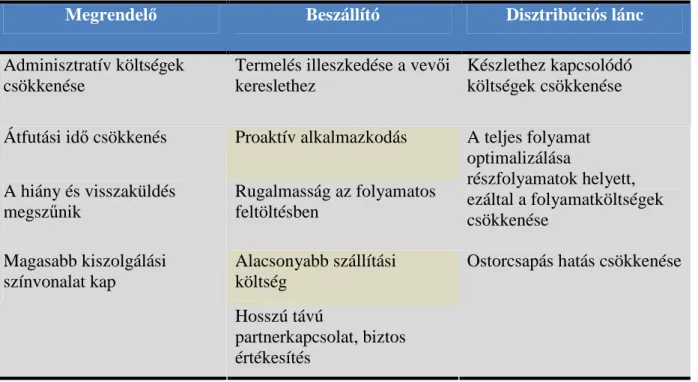 3. táblázat: A VMI el ı nyei    Forrás: Claassen et al., 2008 