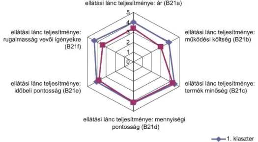 7. ábra: A disztribúciós lánc menedzsment eszközök révén létrehozott klaszterek ellátási lánc  teljesítménydimenziói 