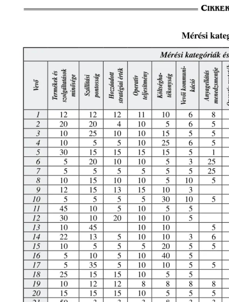 A 4. táblázat összegzi a vevői inputok alapján kalib- kalib-rált értékelő függvények paramétereit, a vevőkhöz  ren-delt súlyszámok alapján az aggregált értékelő függvény  paramétereit, az egyes értékelő függvények  helyettesí-tési értékeit az aggregált vev