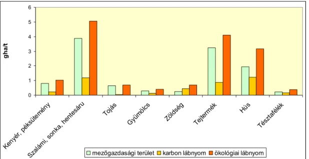 10. ábra. A mezőgazdasági terület, a karbonlábnyom és a teljes ökológiai lábnyom  intenzitási értékei a főbb élelmiszer-kategóriákban 